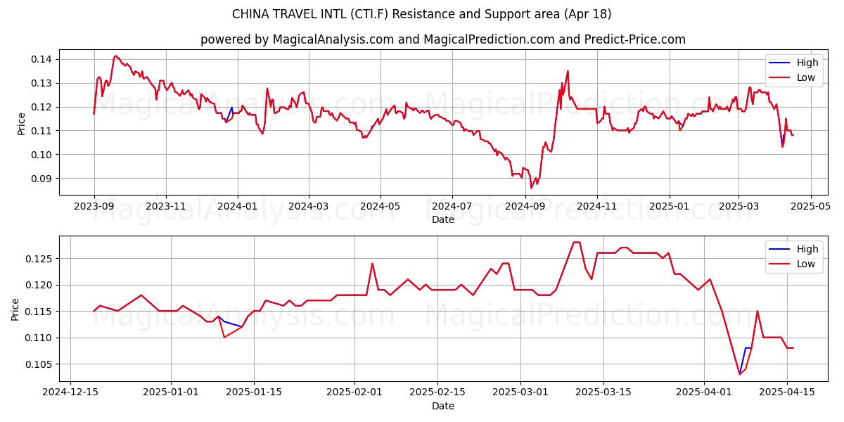  CHINA TRAVEL INTL (CTI.F) Support and Resistance area (18 Apr) 