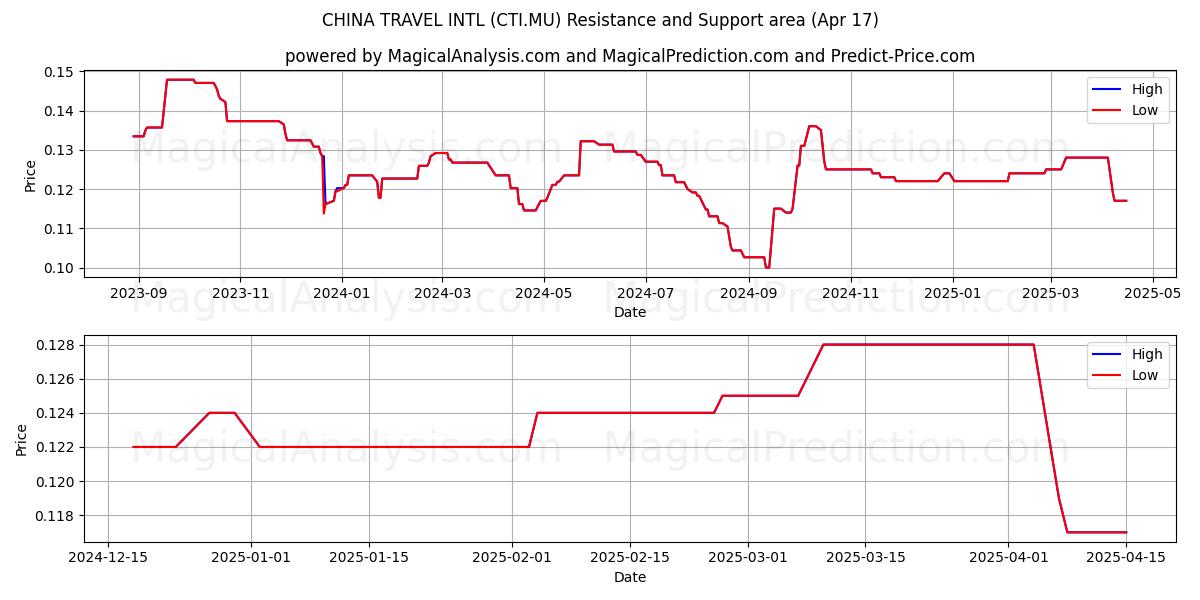  CHINA TRAVEL INTL (CTI.MU) Support and Resistance area (17 Apr) 