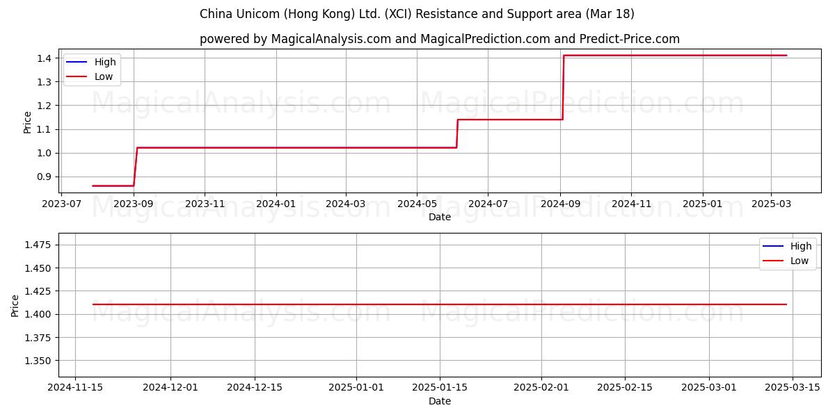  China Unicom (Hong Kong) Ltd. (XCI) Support and Resistance area (18 Mar) 