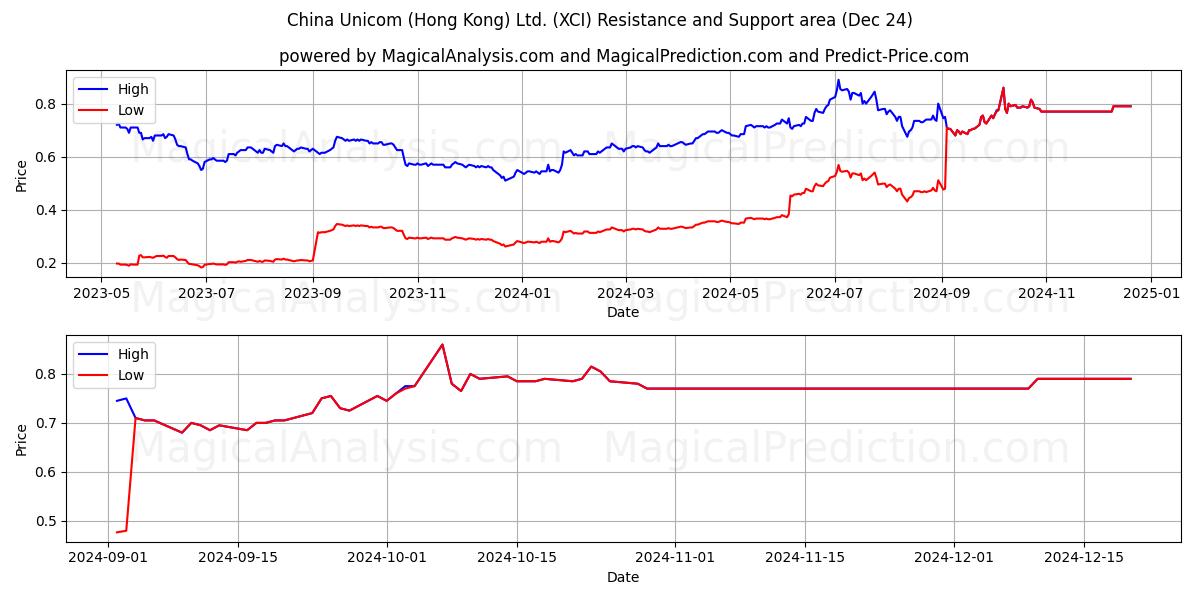  China Unicom (Hong Kong) Ltd. (XCI) Support and Resistance area (24 Dec) 