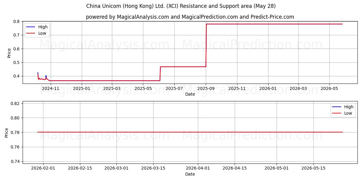  China Unicom (Hong Kong) Ltd. (XCI) Support and Resistance area (27 May) 