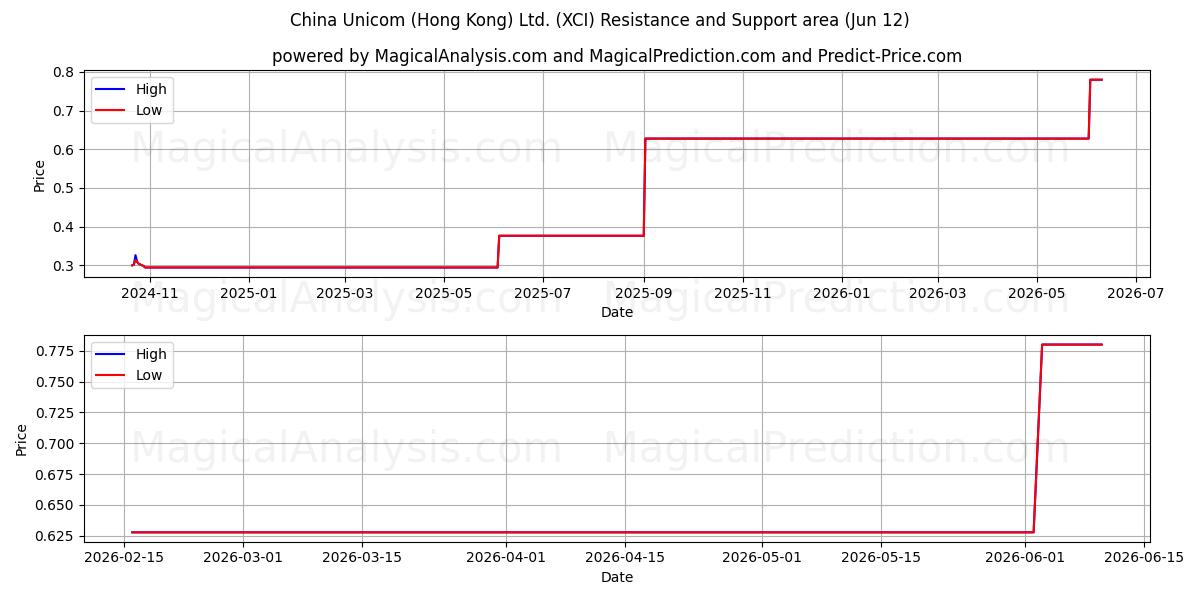  China Unicom (Hong Kong) Ltd. (XCI) Support and Resistance area (11 Jun) 