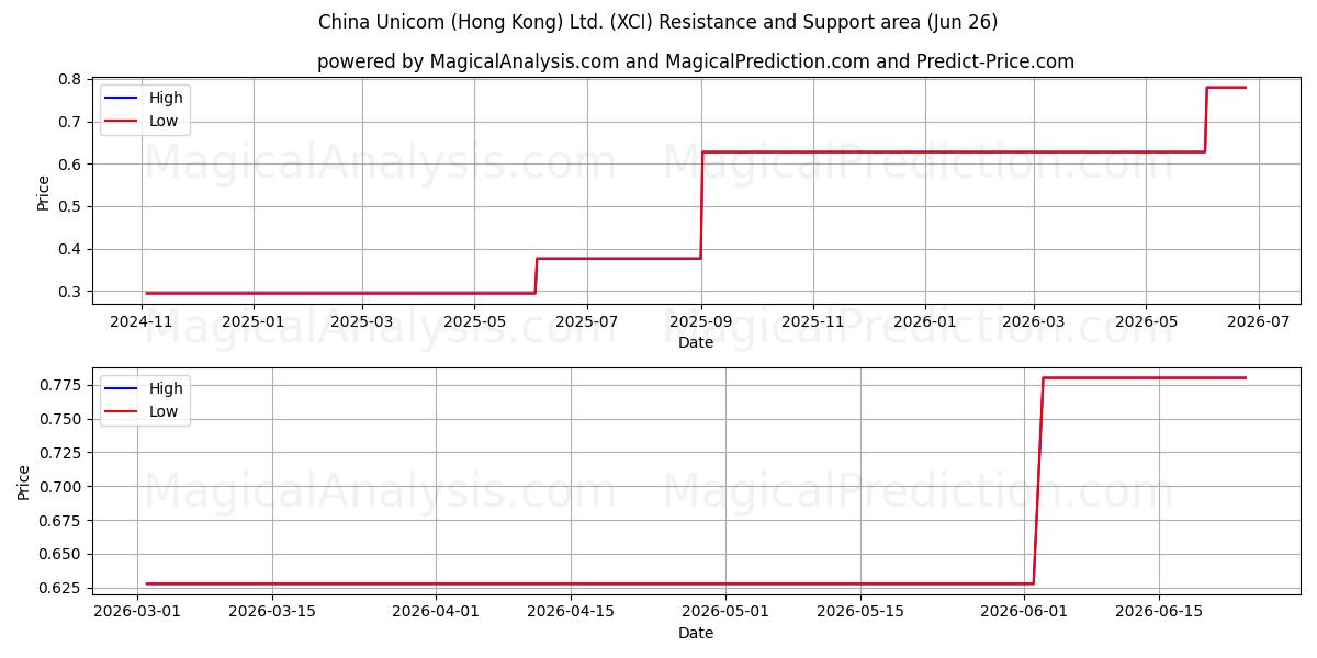  China Unicom (Hong Kong) Ltd. (XCI) Support and Resistance area (25 Jun) 