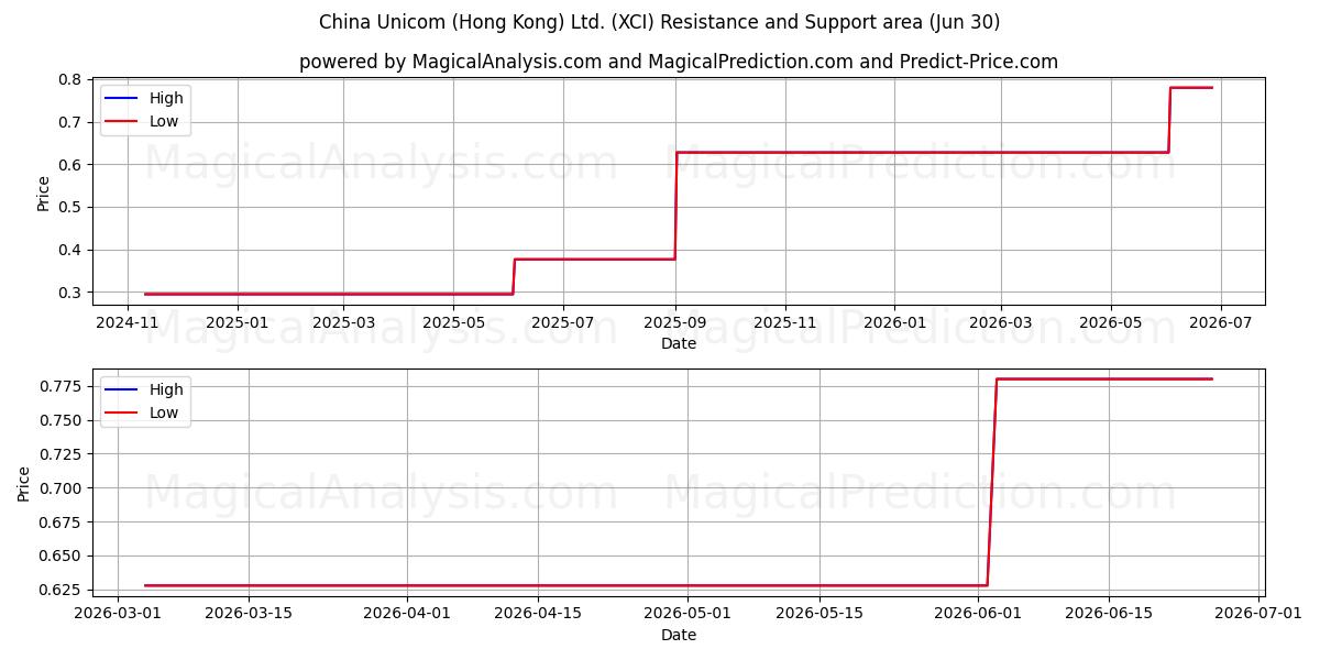  China Unicom (Hong Kong) Ltd. (XCI) Support and Resistance area (29 Jun) 