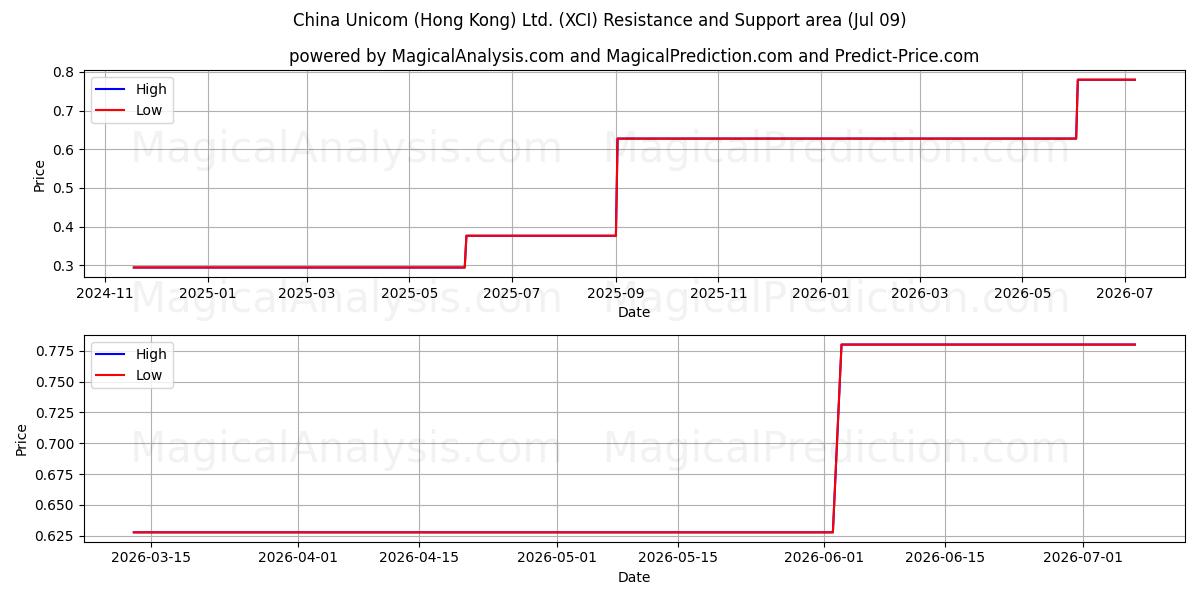 China Unicom (Hong Kong) Ltd. (XCI) Support and Resistance area (08 Jul) 