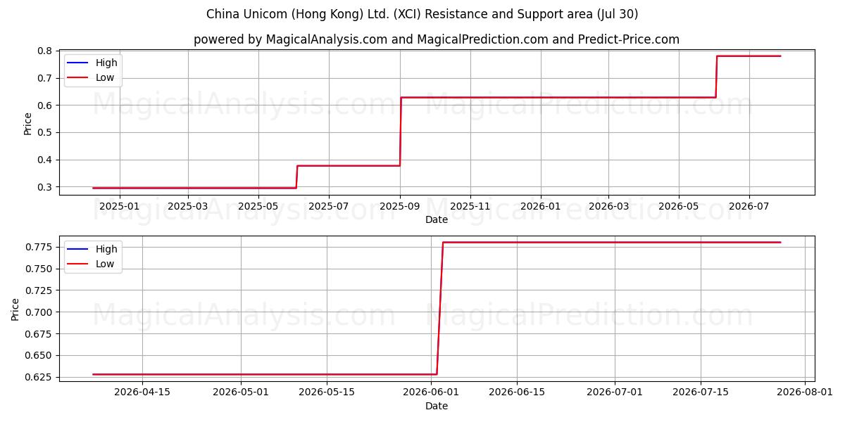  China Unicom (Hong Kong) Ltd. (XCI) Support and Resistance area (29 Jul) 