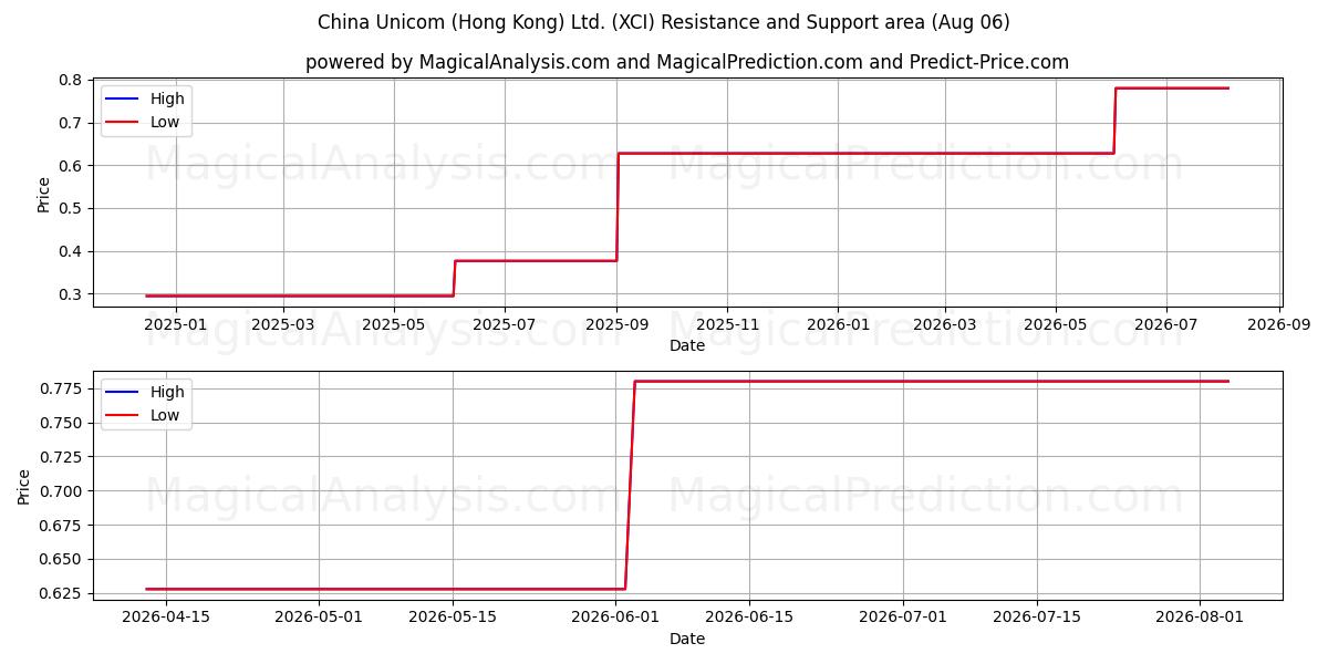  China Unicom (Hong Kong) Ltd. (XCI) Support and Resistance area (05 Aug) 
