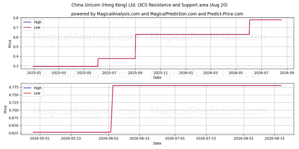  China Unicom (Hong Kong) Ltd. (XCI) Support and Resistance area (19 Aug) 
