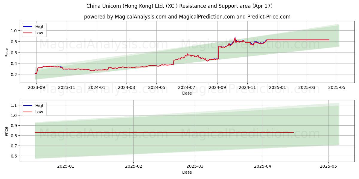  China Unicom (Hong Kong) Ltd. (XCI) Support and Resistance area (17 Apr) 
