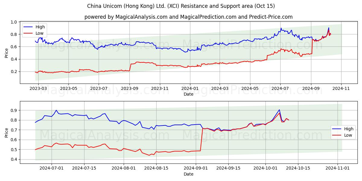  China Unicom (Hong Kong) Ltd. (XCI) Support and Resistance area (15 Oct) 