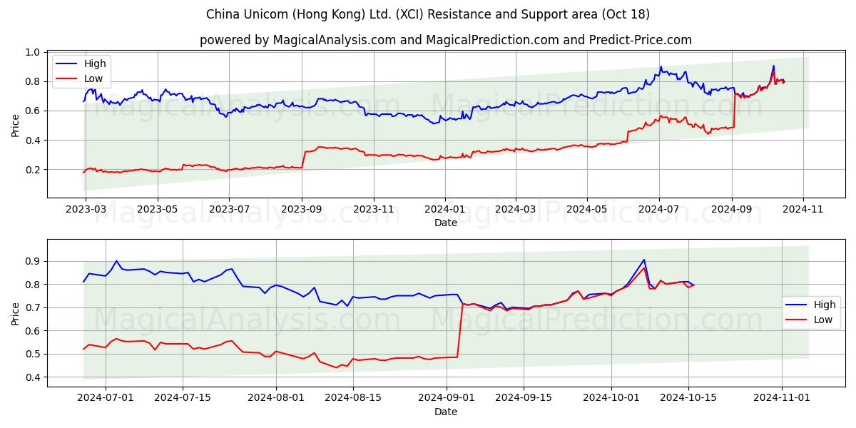  China Unicom (Hong Kong) Ltd. (XCI) Support and Resistance area (18 Oct) 