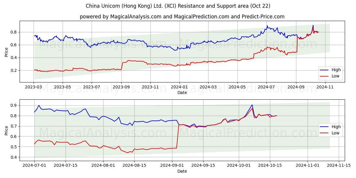  China Unicom (Hong Kong) Ltd. (XCI) Support and Resistance area (22 Oct) 