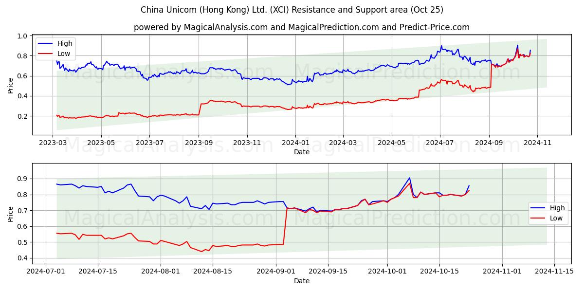  China Unicom (Hong Kong) Ltd. (XCI) Support and Resistance area (25 Oct) 