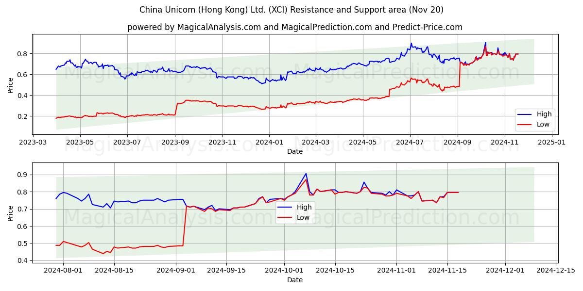  China Unicom (Hong Kong) Ltd. (XCI) Support and Resistance area (20 Nov) 