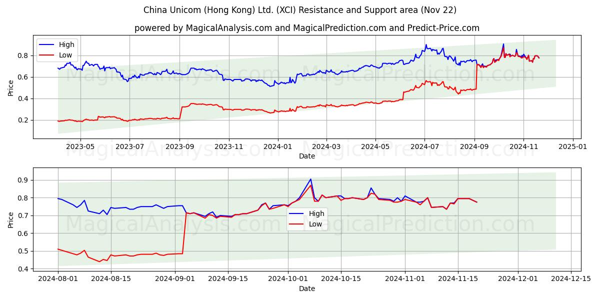  China Unicom (Hong Kong) Ltd. (XCI) Support and Resistance area (22 Nov) 