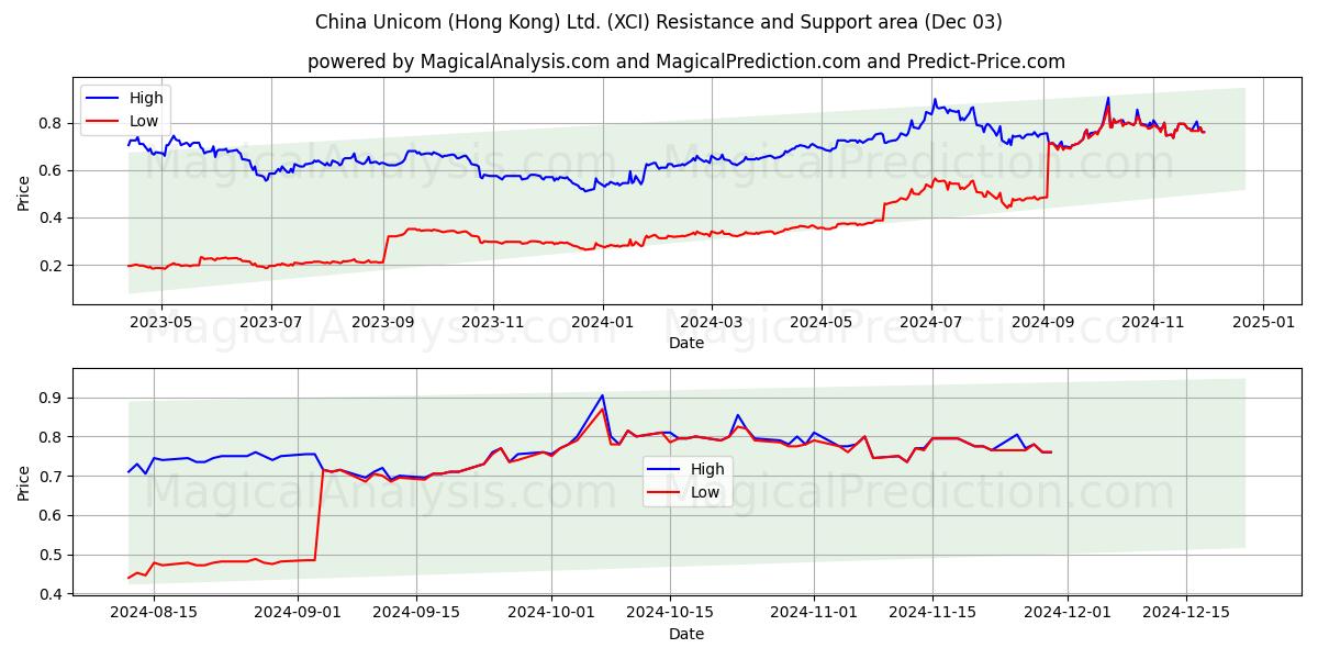  China Unicom (Hong Kong) Ltd. (XCI) Support and Resistance area (03 Dec) 