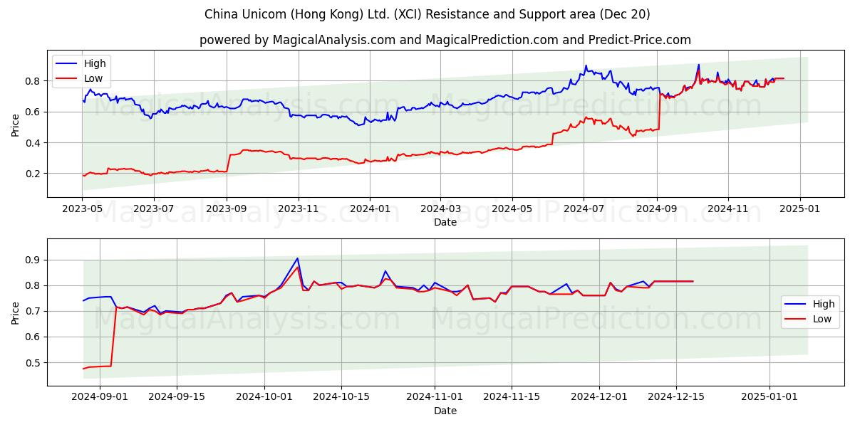  China Unicom (Hong Kong) Ltd. (XCI) Support and Resistance area (20 Dec) 