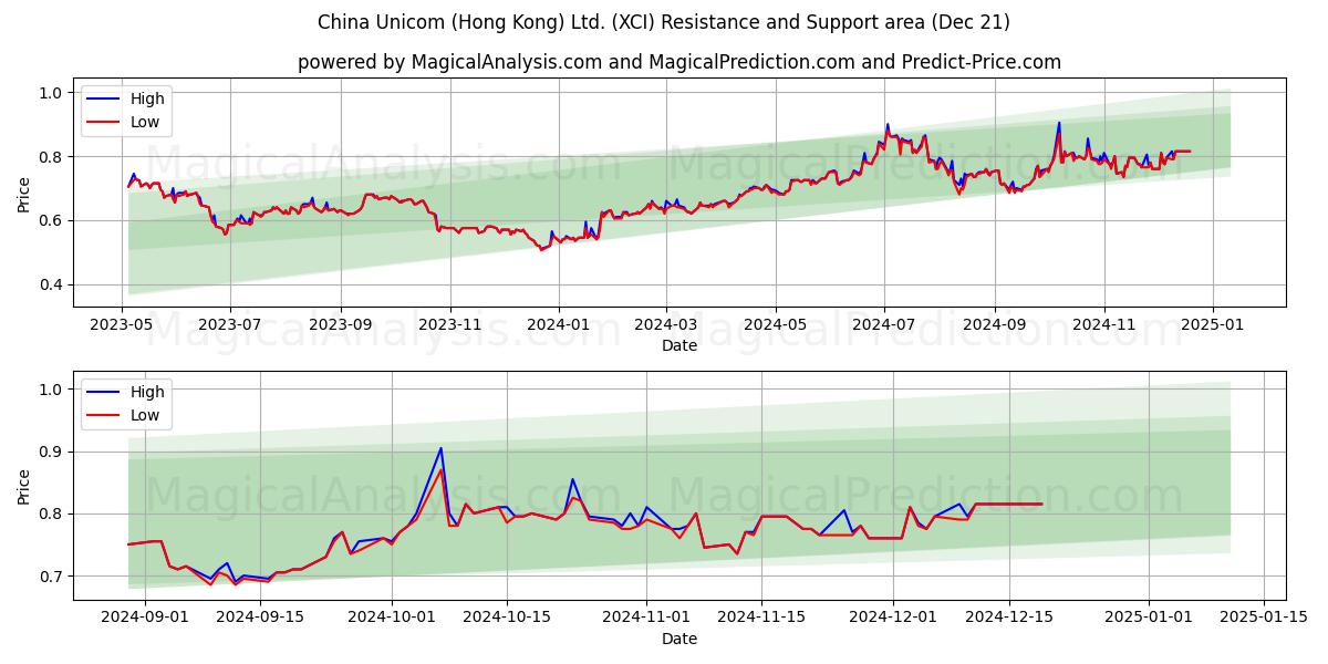  China Unicom (Hong Kong) Ltd. (XCI) Support and Resistance area (21 Dec) 