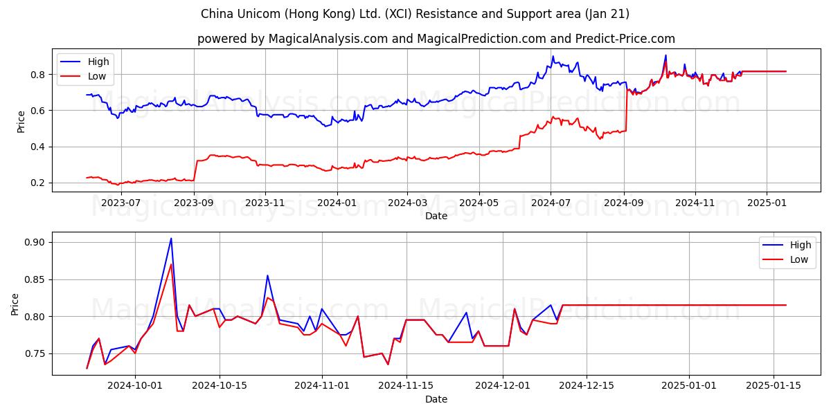  China Unicom (Hong Kong) Ltd. (XCI) Support and Resistance area (21 Jan) 