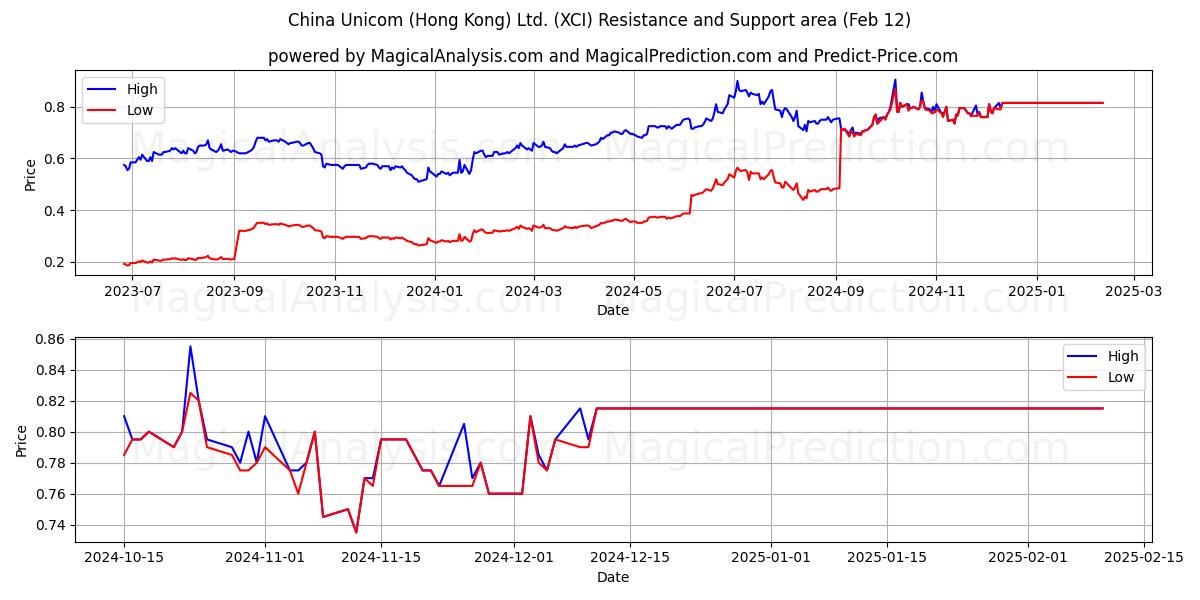  China Unicom (Hong Kong) Ltd. (XCI) Support and Resistance area (28 Jan) 