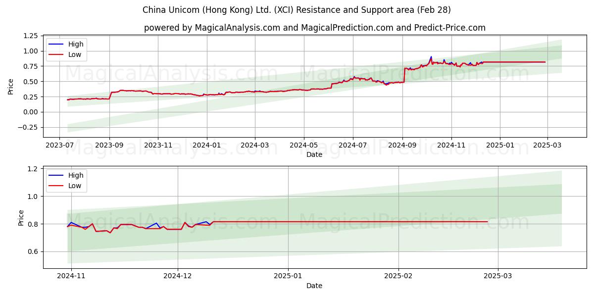  China Unicom (Hong Kong) Ltd. (XCI) Support and Resistance area (28 Feb) 