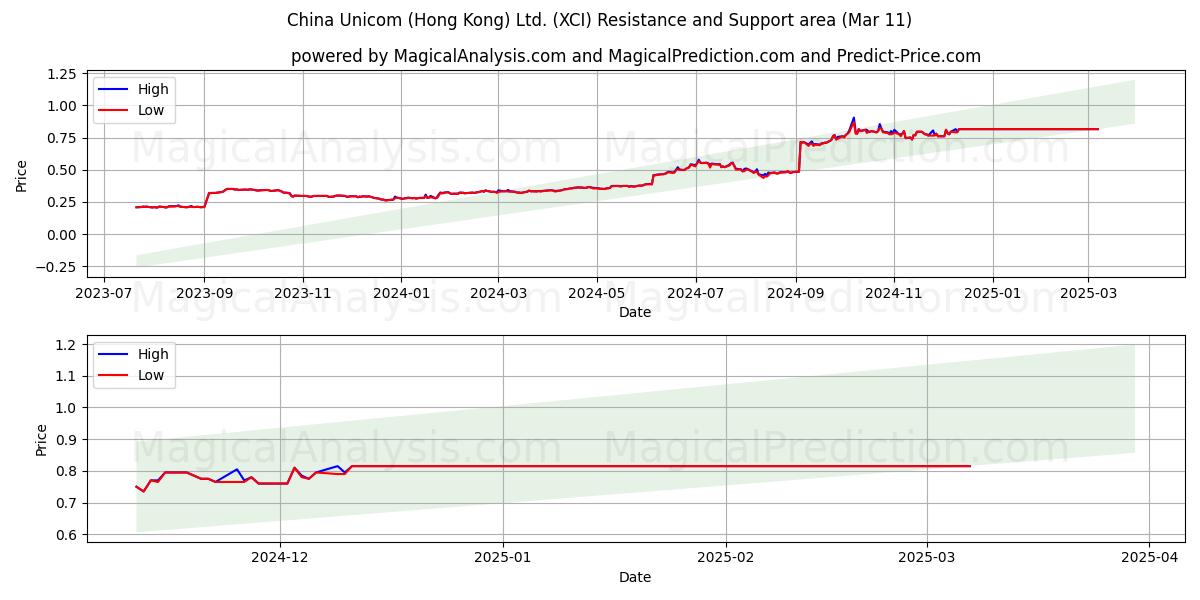  China Unicom (Hong Kong) Ltd. (XCI) Support and Resistance area (12 Mar) 