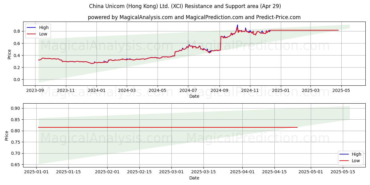  China Unicom (Hong Kong) Ltd. (XCI) Support and Resistance area (29 Apr) 