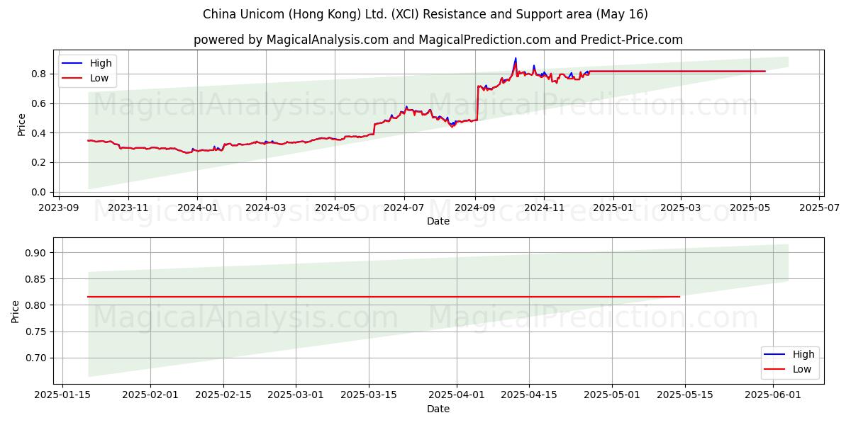  China Unicom (Hong Kong) Ltd. (XCI) Support and Resistance area (16 May) 