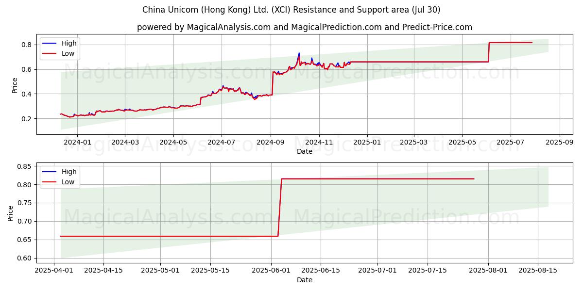  China Unicom (Hong Kong) Ltd. (XCI) Support and Resistance area (28 Jul) 