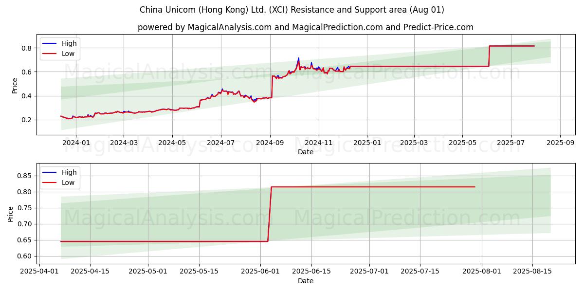  China Unicom (Hong Kong) Ltd. (XCI) Support and Resistance area (31 Jul) 