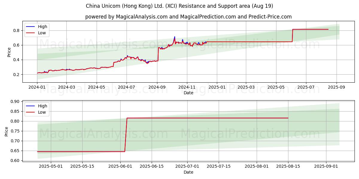  China Unicom (Hong Kong) Ltd. (XCI) Support and Resistance area (18 Aug) 