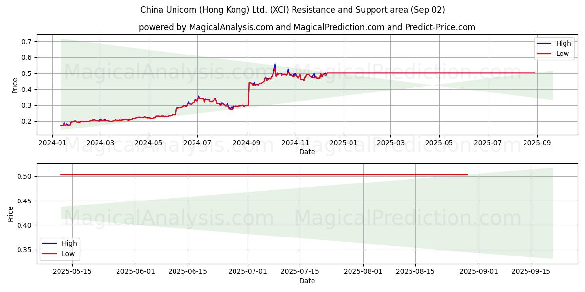  China Unicom (Hong Kong) Ltd. (XCI) Support and Resistance area (28 Aug) 