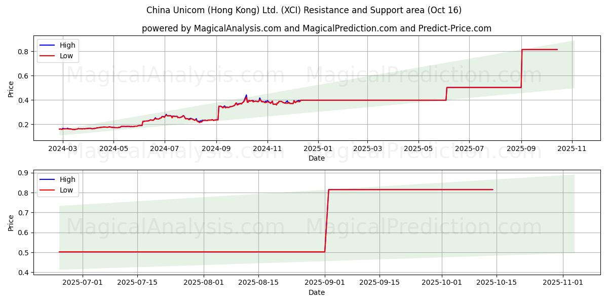 China Unicom (Hong Kong) Ltd. (XCI) Support and Resistance area (15 Oct) China Unicom (Hong Kong) Ltd. (XCI) Support and Resistance area (15 Oct)