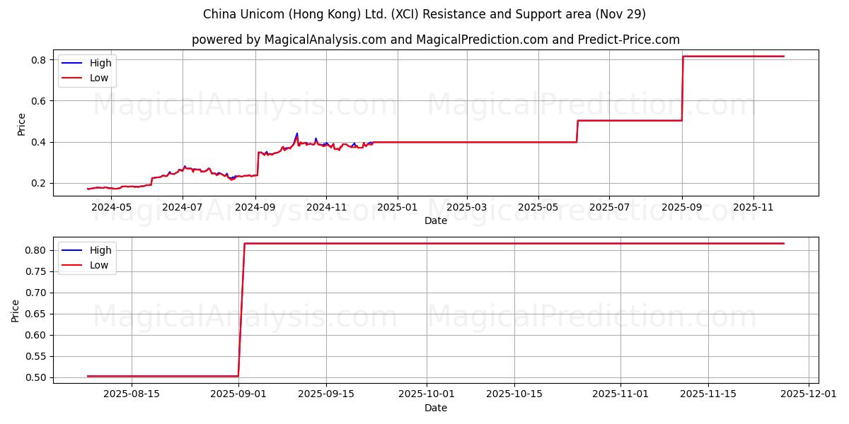  China Unicom (Hong Kong) Ltd. (XCI) Support and Resistance area (28 Nov) 