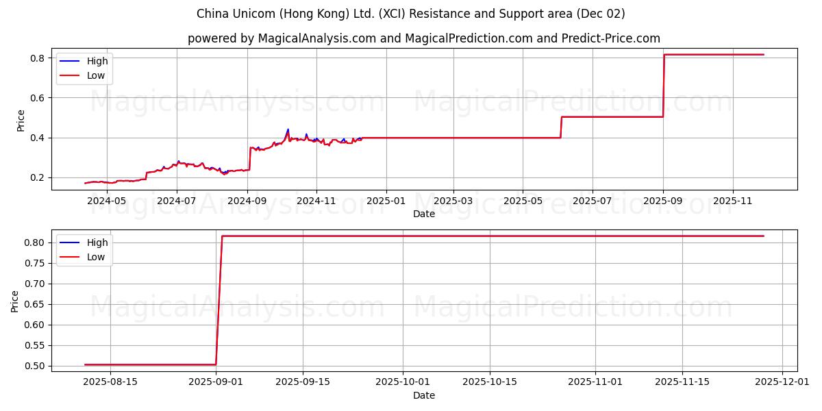  China Unicom (Hong Kong) Ltd. (XCI) Support and Resistance area (01 Dec) 