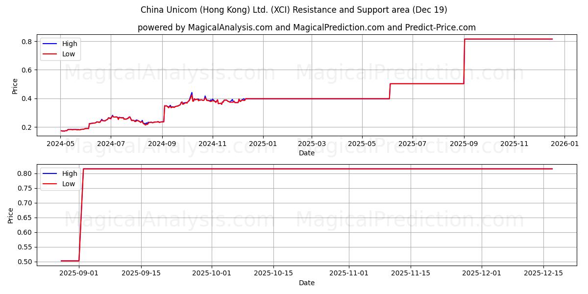  China Unicom (Hong Kong) Ltd. (XCI) Support and Resistance area (18 Dec) 