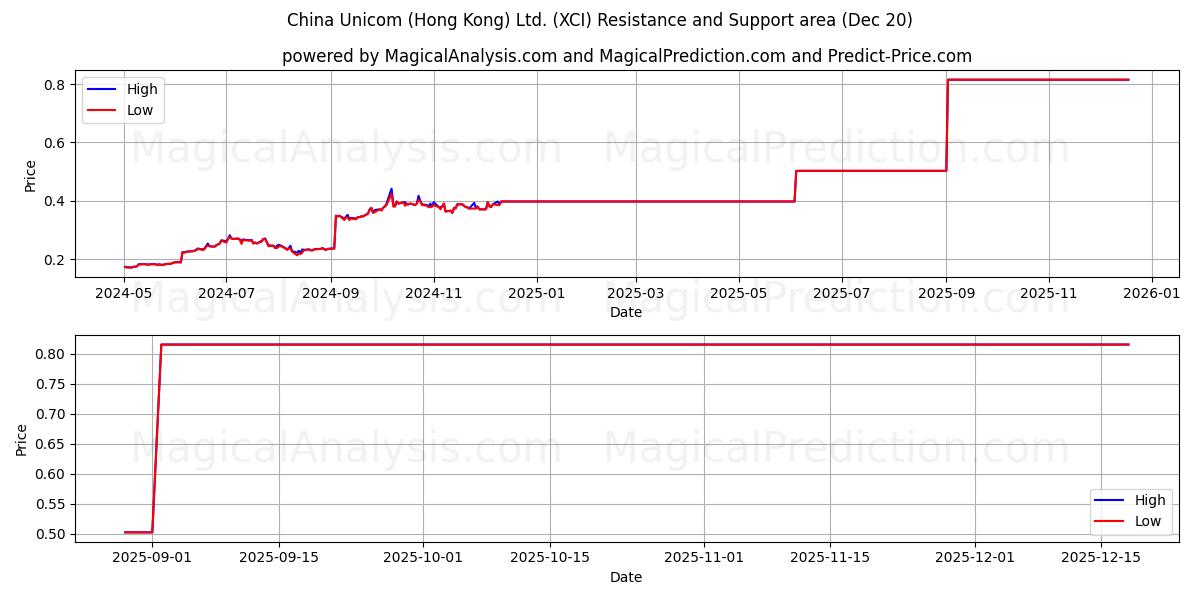  China Unicom (Hong Kong) Ltd. (XCI) Support and Resistance area (19 Dec) 