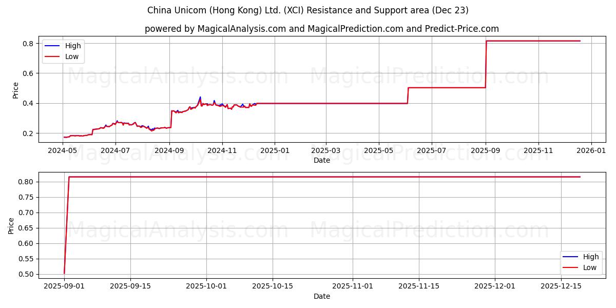  China Unicom (Hong Kong) Ltd. (XCI) Support and Resistance area (22 Dec) 