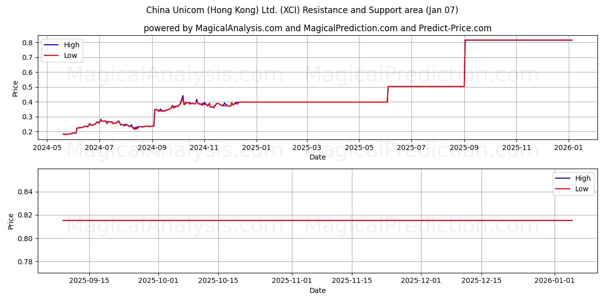  China Unicom (Hong Kong) Ltd. (XCI) Support and Resistance area (06 Jan) 