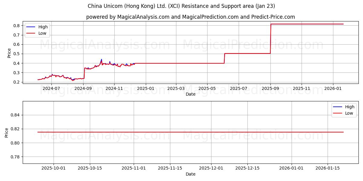 China Unicom (Hong Kong) Ltd. (XCI) Support and Resistance area (15 Jan) 