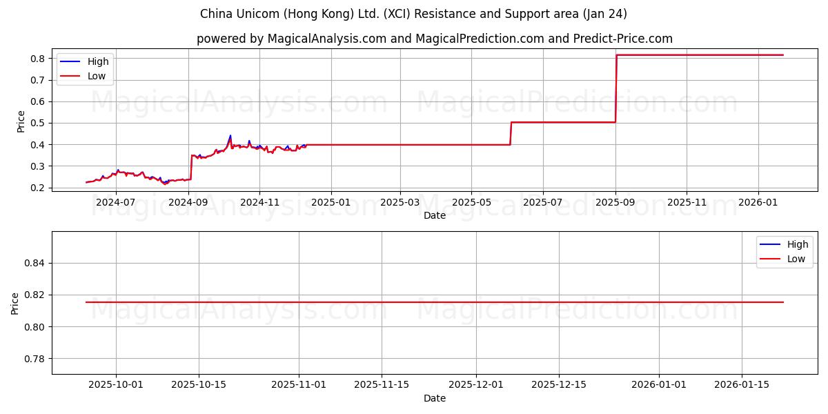  China Unicom (Hong Kong) Ltd. (XCI) Support and Resistance area (23 Jan) 