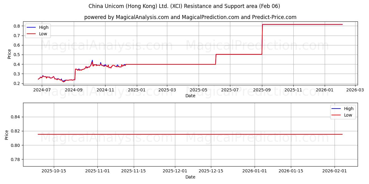  China Unicom (Hong Kong) Ltd. (XCI) Support and Resistance area (05 Feb) 