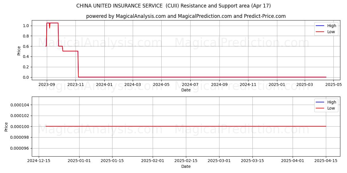  CHINA UNITED INSURANCE SERVICE  (CUII) Support and Resistance area (17 Apr) 