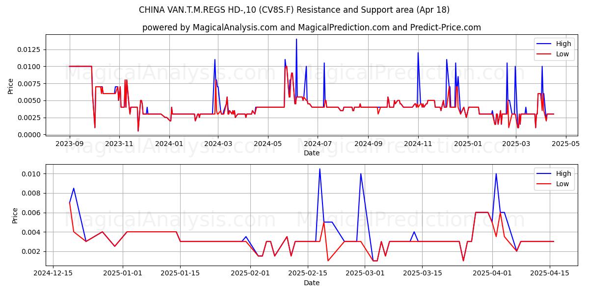  CHINA VAN.T.M.REGS HD-,10 (CV8S.F) Support and Resistance area (18 Apr) 