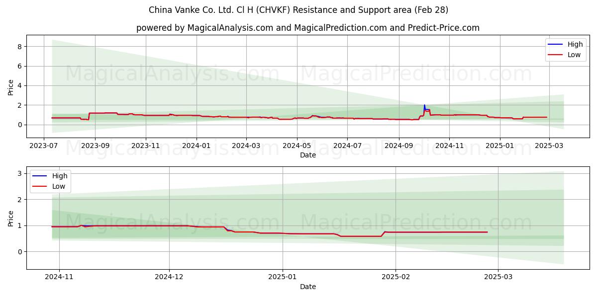  China Vanke Co. Ltd. Cl H (CHVKF) Support and Resistance area (14 Mar) 