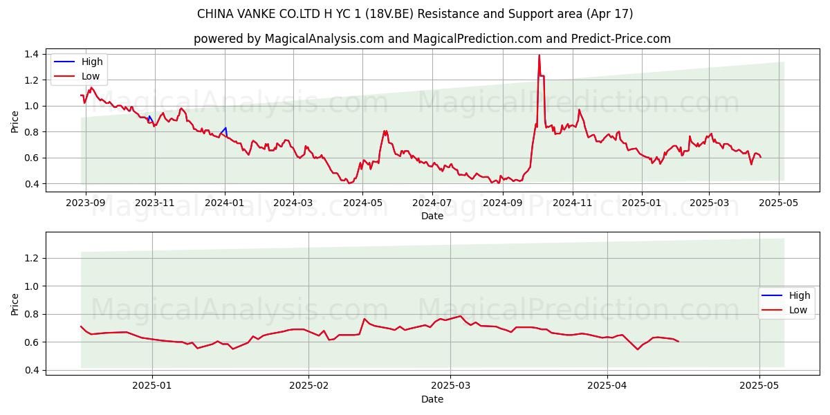 CHINA VANKE CO.LTD H YC 1 (18V.BE) Support and Resistance area (17 Apr) 