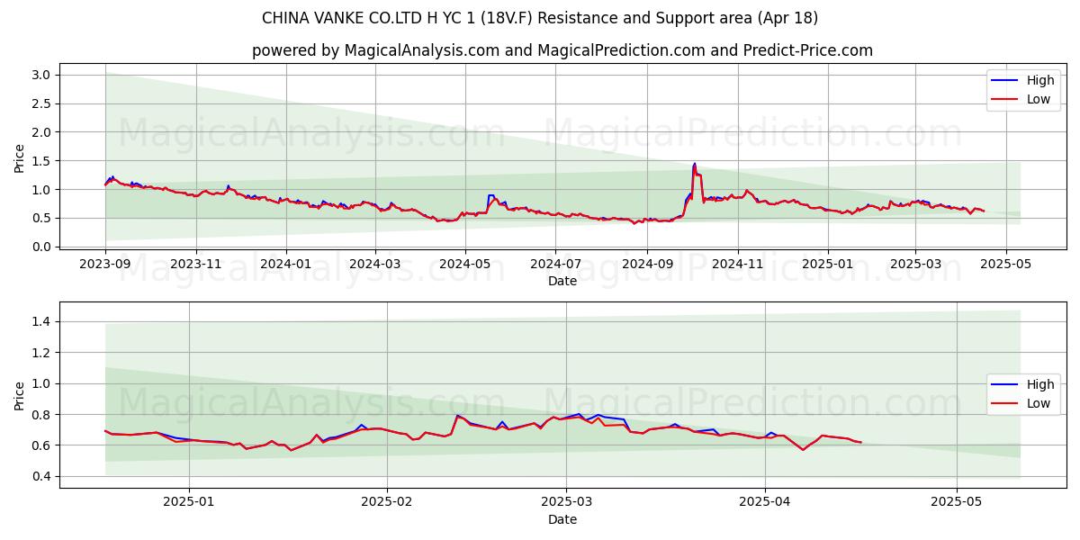  CHINA VANKE CO.LTD H YC 1 (18V.F) Support and Resistance area (18 Apr) 