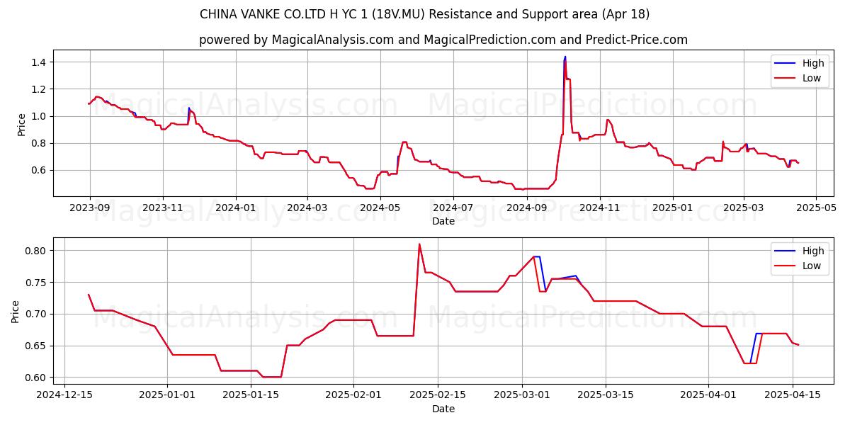  CHINA VANKE CO.LTD H YC 1 (18V.MU) Support and Resistance area (18 Apr) 