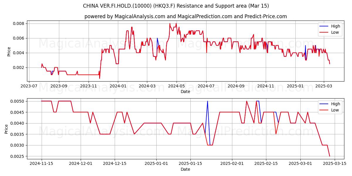  CHINA VER.FI.HOLD.(10000) (HKQ3.F) Support and Resistance area (15 Mar) 