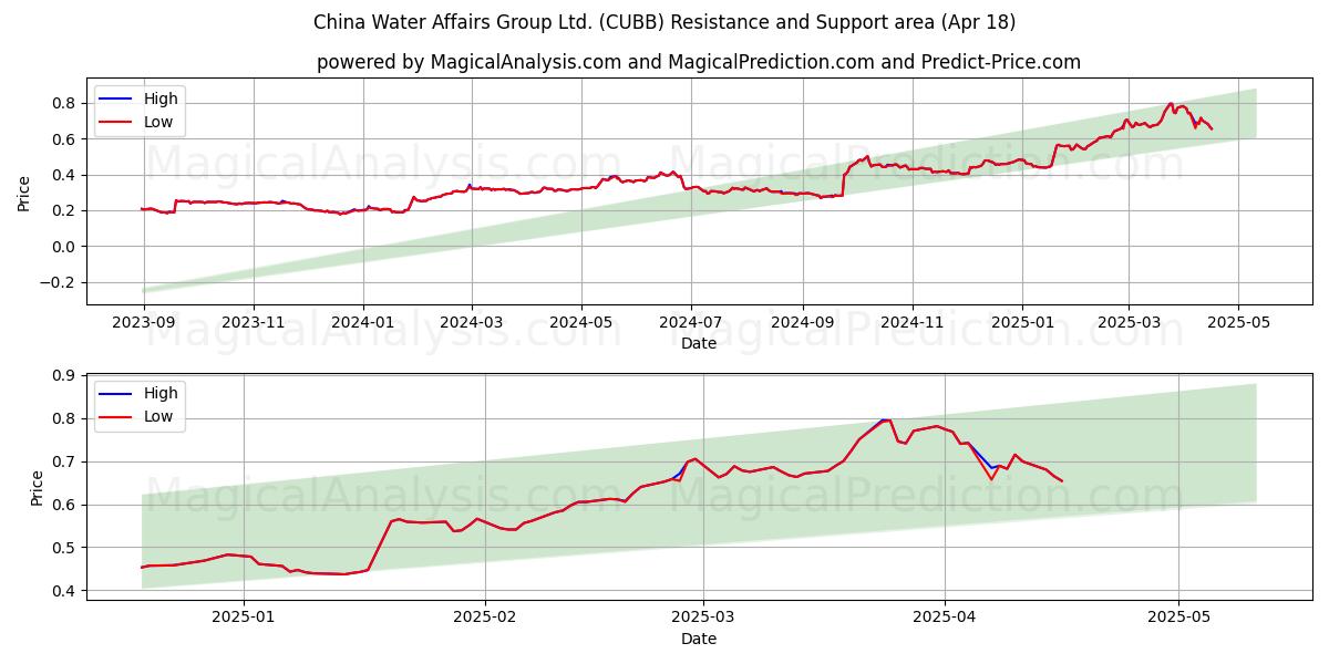  China Water Affairs Group Ltd. (CUBB) Support and Resistance area (18 Apr) 
